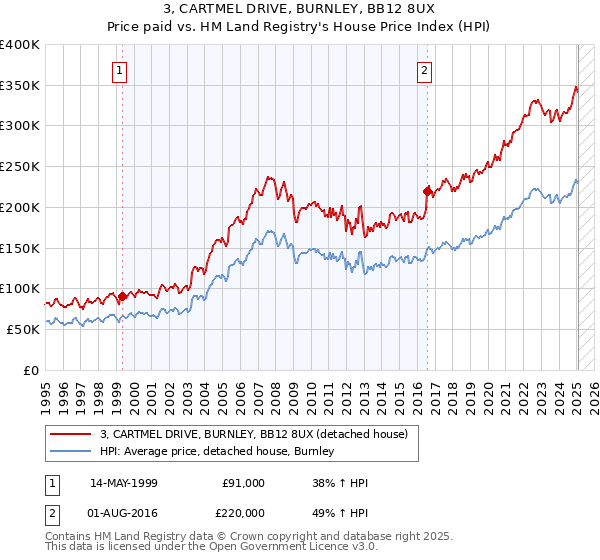 3, CARTMEL DRIVE, BURNLEY, BB12 8UX: Price paid vs HM Land Registry's House Price Index
