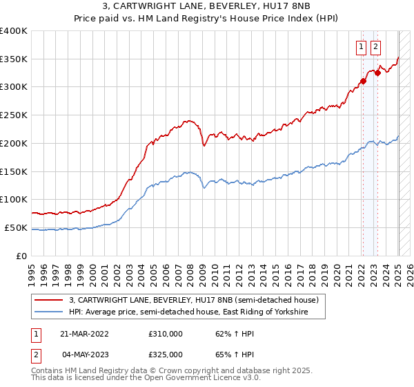 3, CARTWRIGHT LANE, BEVERLEY, HU17 8NB: Price paid vs HM Land Registry's House Price Index