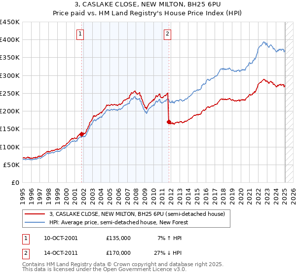 3, CASLAKE CLOSE, NEW MILTON, BH25 6PU: Price paid vs HM Land Registry's House Price Index
