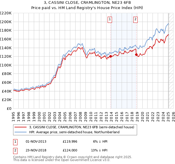 3, CASSINI CLOSE, CRAMLINGTON, NE23 6FB: Price paid vs HM Land Registry's House Price Index