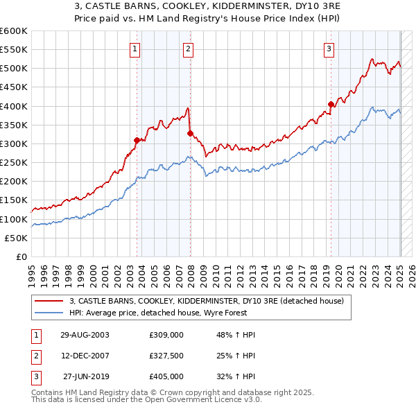 3, CASTLE BARNS, COOKLEY, KIDDERMINSTER, DY10 3RE: Price paid vs HM Land Registry's House Price Index