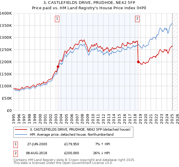 3, CASTLEFIELDS DRIVE, PRUDHOE, NE42 5FP: Price paid vs HM Land Registry's House Price Index