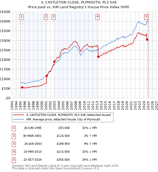 3, CASTLETON CLOSE, PLYMOUTH, PL3 5AE: Price paid vs HM Land Registry's House Price Index