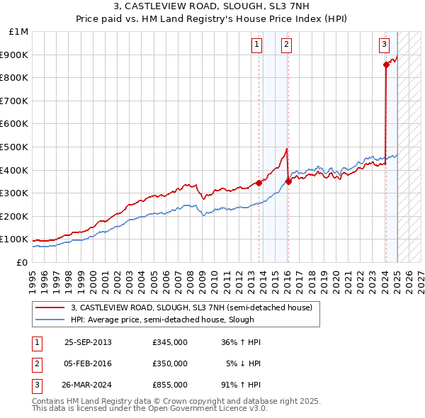 3, CASTLEVIEW ROAD, SLOUGH, SL3 7NH: Price paid vs HM Land Registry's House Price Index
