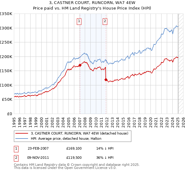 3, CASTNER COURT, RUNCORN, WA7 4EW: Price paid vs HM Land Registry's House Price Index