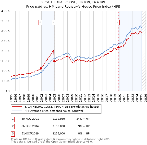 3, CATHEDRAL CLOSE, TIPTON, DY4 8PF: Price paid vs HM Land Registry's House Price Index