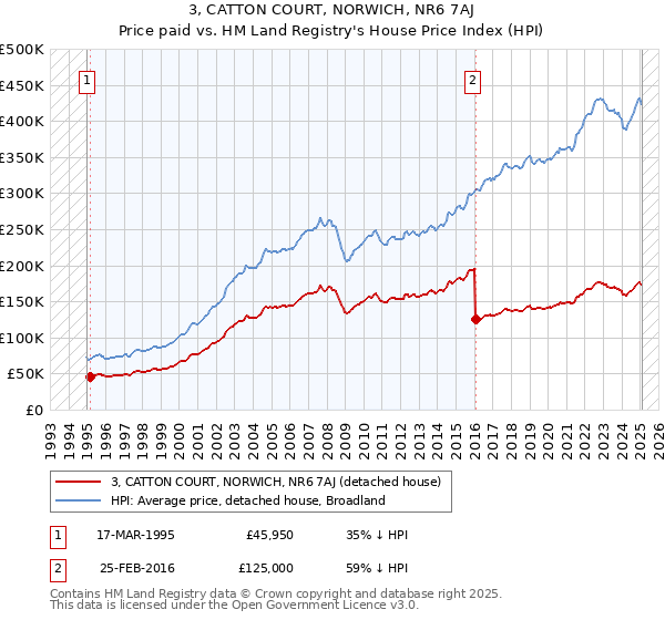 3, CATTON COURT, NORWICH, NR6 7AJ: Price paid vs HM Land Registry's House Price Index