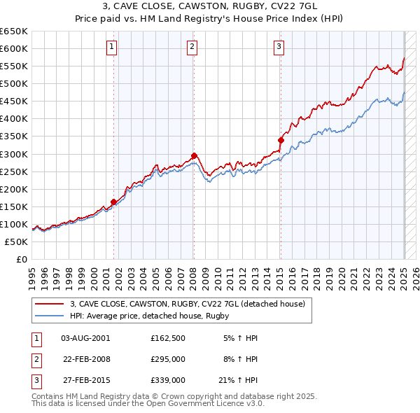 3, CAVE CLOSE, CAWSTON, RUGBY, CV22 7GL: Price paid vs HM Land Registry's House Price Index