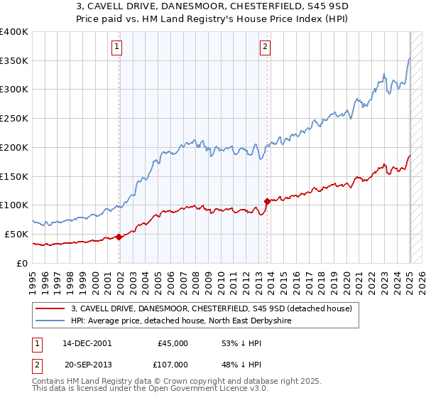 3, CAVELL DRIVE, DANESMOOR, CHESTERFIELD, S45 9SD: Price paid vs HM Land Registry's House Price Index