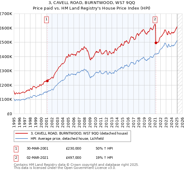 3, CAVELL ROAD, BURNTWOOD, WS7 9QQ: Price paid vs HM Land Registry's House Price Index