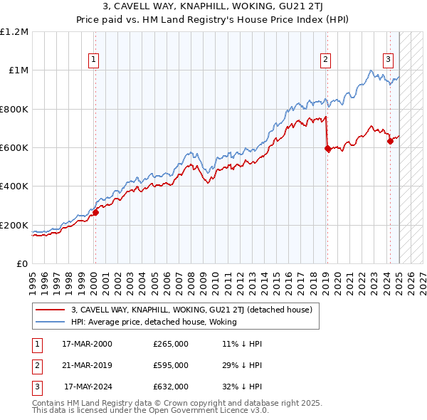 3, CAVELL WAY, KNAPHILL, WOKING, GU21 2TJ: Price paid vs HM Land Registry's House Price Index