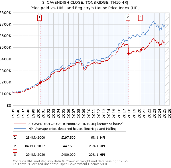 3, CAVENDISH CLOSE, TONBRIDGE, TN10 4RJ: Price paid vs HM Land Registry's House Price Index
