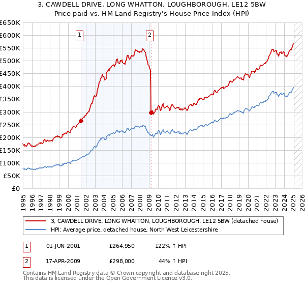 3, CAWDELL DRIVE, LONG WHATTON, LOUGHBOROUGH, LE12 5BW: Price paid vs HM Land Registry's House Price Index