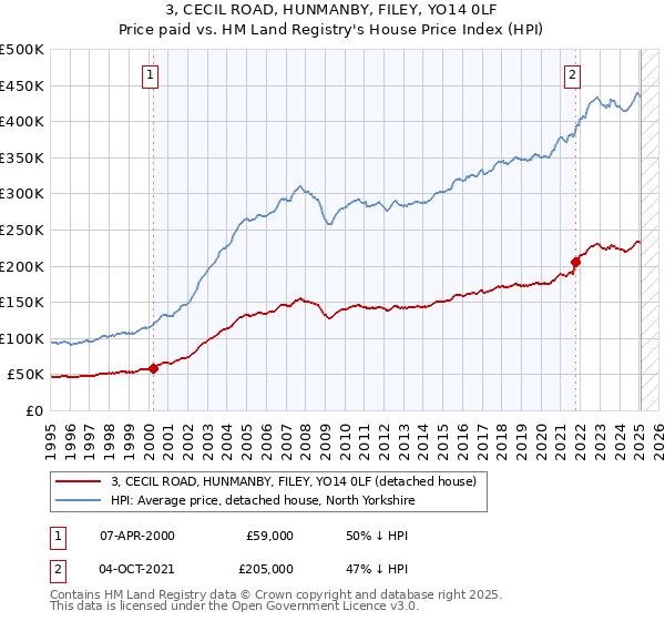 3, CECIL ROAD, HUNMANBY, FILEY, YO14 0LF: Price paid vs HM Land Registry's House Price Index