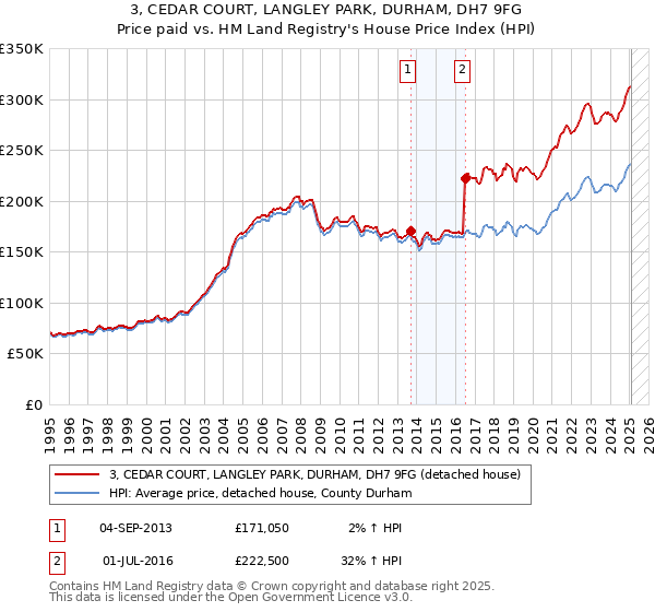 3, CEDAR COURT, LANGLEY PARK, DURHAM, DH7 9FG: Price paid vs HM Land Registry's House Price Index