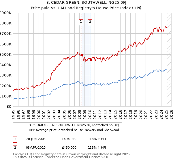 3, CEDAR GREEN, SOUTHWELL, NG25 0FJ: Price paid vs HM Land Registry's House Price Index