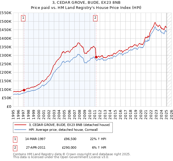 3, CEDAR GROVE, BUDE, EX23 8NB: Price paid vs HM Land Registry's House Price Index