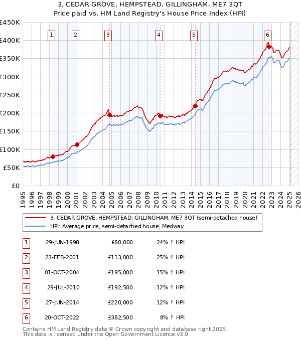3, CEDAR GROVE, HEMPSTEAD, GILLINGHAM, ME7 3QT: Price paid vs HM Land Registry's House Price Index