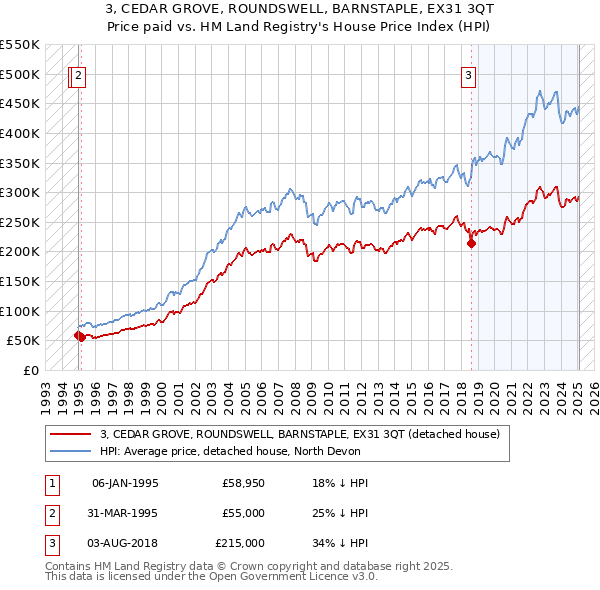 3, CEDAR GROVE, ROUNDSWELL, BARNSTAPLE, EX31 3QT: Price paid vs HM Land Registry's House Price Index