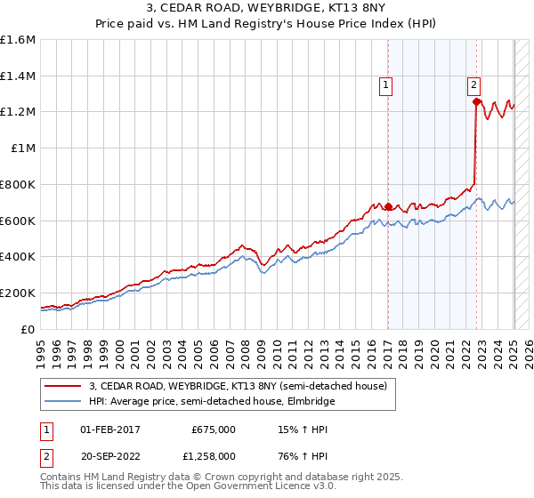 3, CEDAR ROAD, WEYBRIDGE, KT13 8NY: Price paid vs HM Land Registry's House Price Index