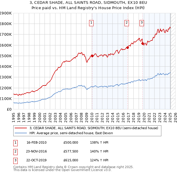 3, CEDAR SHADE, ALL SAINTS ROAD, SIDMOUTH, EX10 8EU: Price paid vs HM Land Registry's House Price Index