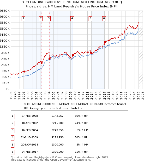 3, CELANDINE GARDENS, BINGHAM, NOTTINGHAM, NG13 8UQ: Price paid vs HM Land Registry's House Price Index