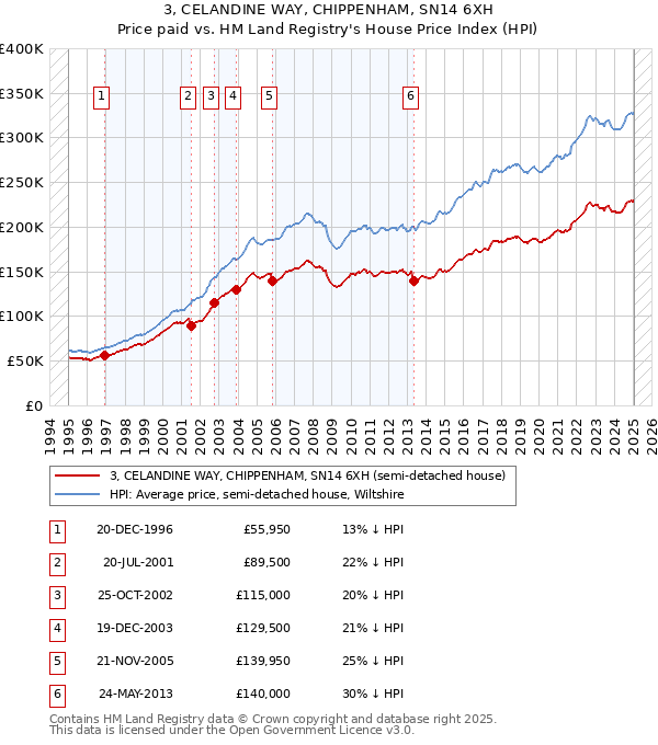 3, CELANDINE WAY, CHIPPENHAM, SN14 6XH: Price paid vs HM Land Registry's House Price Index