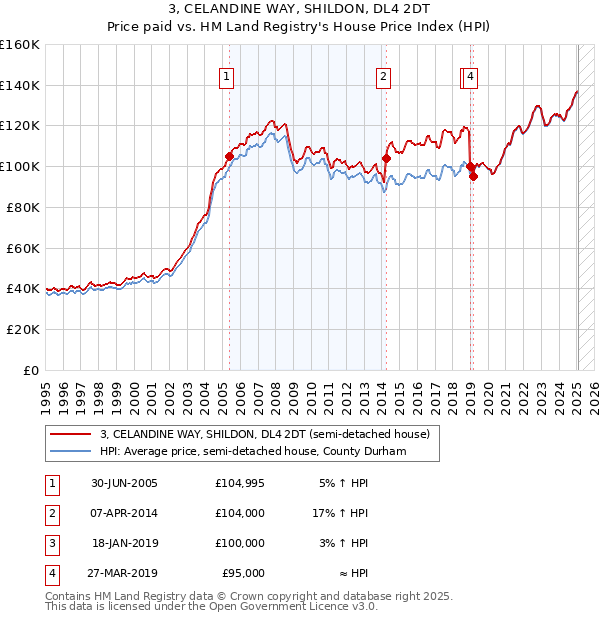 3, CELANDINE WAY, SHILDON, DL4 2DT: Price paid vs HM Land Registry's House Price Index
