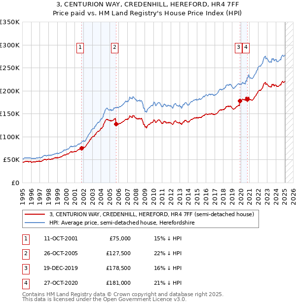 3, CENTURION WAY, CREDENHILL, HEREFORD, HR4 7FF: Price paid vs HM Land Registry's House Price Index