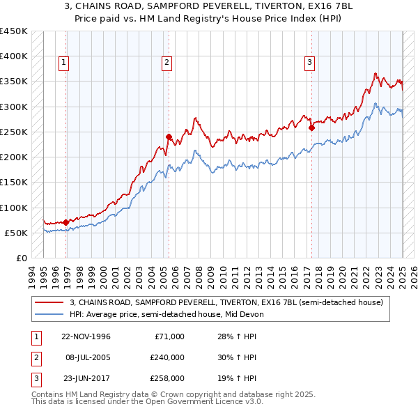 3, CHAINS ROAD, SAMPFORD PEVERELL, TIVERTON, EX16 7BL: Price paid vs HM Land Registry's House Price Index