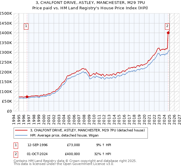 3, CHALFONT DRIVE, ASTLEY, MANCHESTER, M29 7PU: Price paid vs HM Land Registry's House Price Index