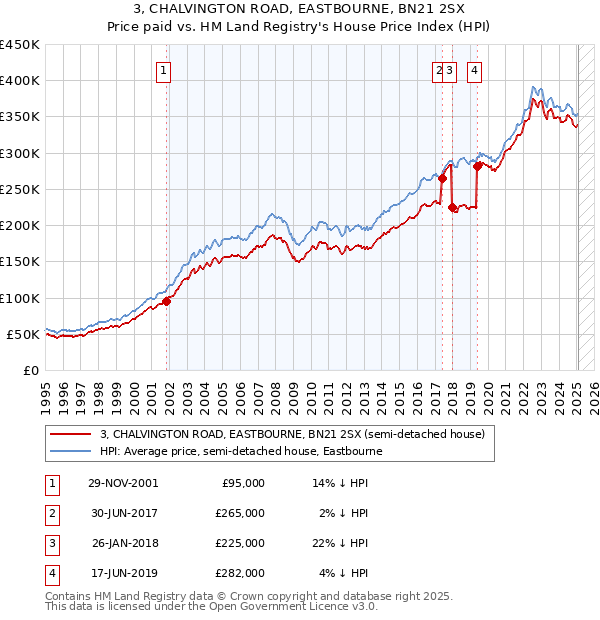 3, CHALVINGTON ROAD, EASTBOURNE, BN21 2SX: Price paid vs HM Land Registry's House Price Index