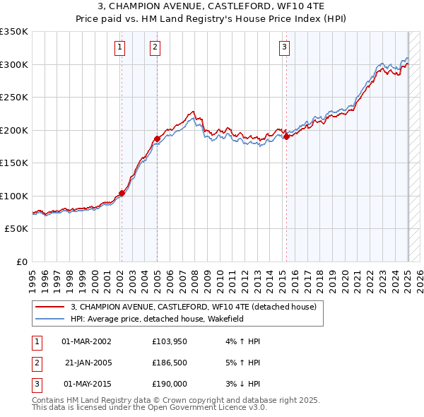 3, CHAMPION AVENUE, CASTLEFORD, WF10 4TE: Price paid vs HM Land Registry's House Price Index