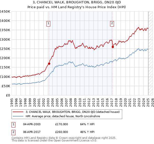 3, CHANCEL WALK, BROUGHTON, BRIGG, DN20 0JD: Price paid vs HM Land Registry's House Price Index