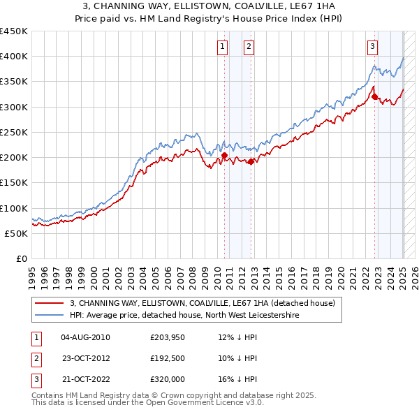 3, CHANNING WAY, ELLISTOWN, COALVILLE, LE67 1HA: Price paid vs HM Land Registry's House Price Index