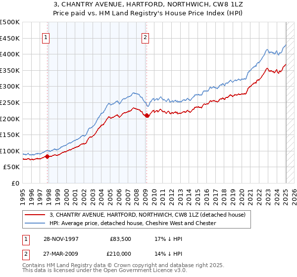 3, CHANTRY AVENUE, HARTFORD, NORTHWICH, CW8 1LZ: Price paid vs HM Land Registry's House Price Index