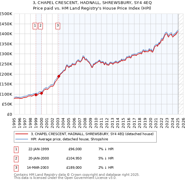 3, CHAPEL CRESCENT, HADNALL, SHREWSBURY, SY4 4EQ: Price paid vs HM Land Registry's House Price Index