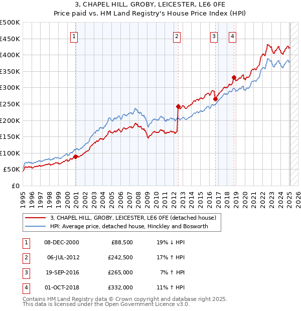 3, CHAPEL HILL, GROBY, LEICESTER, LE6 0FE: Price paid vs HM Land Registry's House Price Index
