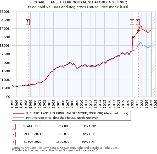 3, CHAPEL LANE, HELPRINGHAM, SLEAFORD, NG34 0RQ: Price paid vs HM Land Registry's House Price Index
