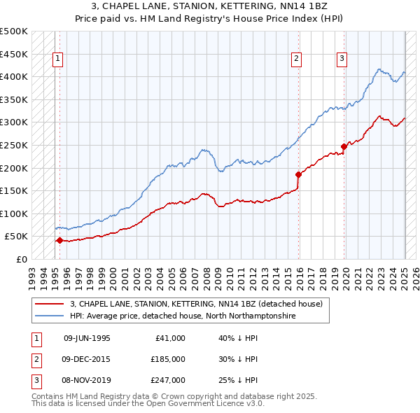 3, CHAPEL LANE, STANION, KETTERING, NN14 1BZ: Price paid vs HM Land Registry's House Price Index