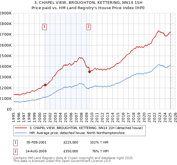 3, CHAPEL VIEW, BROUGHTON, KETTERING, NN14 1SH: Price paid vs HM Land Registry's House Price Index