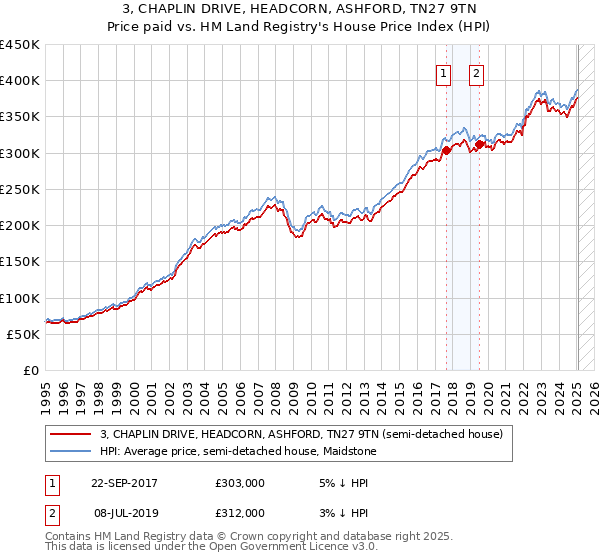 3, CHAPLIN DRIVE, HEADCORN, ASHFORD, TN27 9TN: Price paid vs HM Land Registry's House Price Index