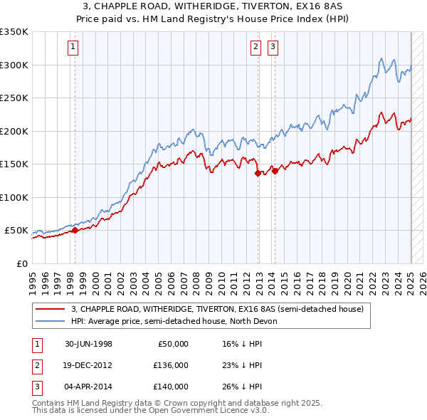 3, CHAPPLE ROAD, WITHERIDGE, TIVERTON, EX16 8AS: Price paid vs HM Land Registry's House Price Index
