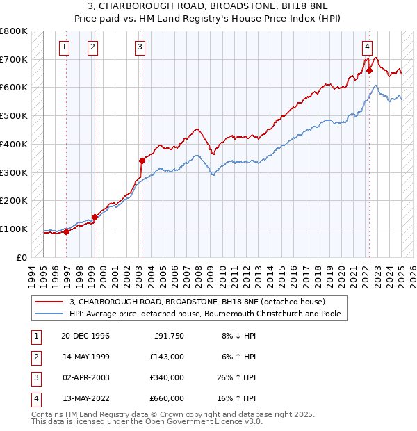 3, CHARBOROUGH ROAD, BROADSTONE, BH18 8NE: Price paid vs HM Land Registry's House Price Index