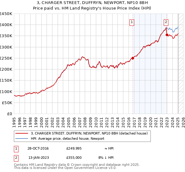 3, CHARGER STREET, DUFFRYN, NEWPORT, NP10 8BH: Price paid vs HM Land Registry's House Price Index