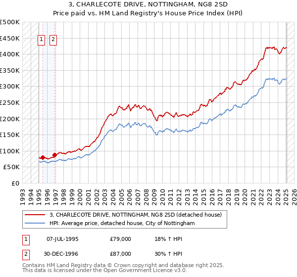 3, CHARLECOTE DRIVE, NOTTINGHAM, NG8 2SD: Price paid vs HM Land Registry's House Price Index