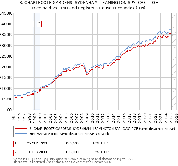 3, CHARLECOTE GARDENS, SYDENHAM, LEAMINGTON SPA, CV31 1GE: Price paid vs HM Land Registry's House Price Index