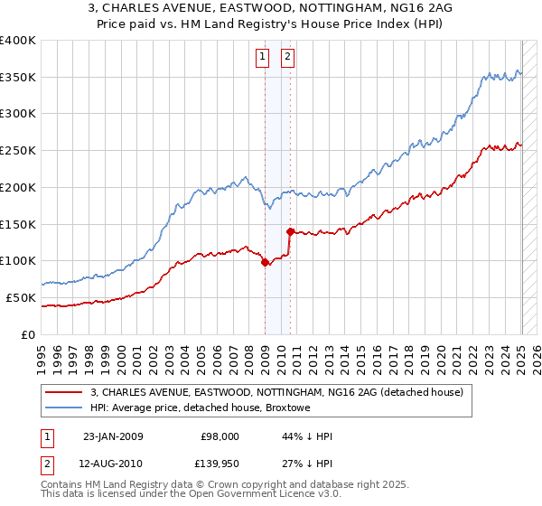 3, CHARLES AVENUE, EASTWOOD, NOTTINGHAM, NG16 2AG: Price paid vs HM Land Registry's House Price Index