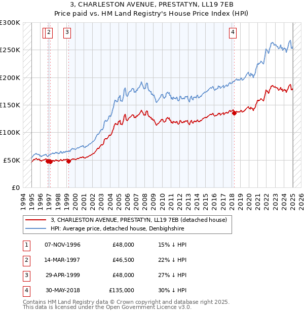 3, CHARLESTON AVENUE, PRESTATYN, LL19 7EB: Price paid vs HM Land Registry's House Price Index