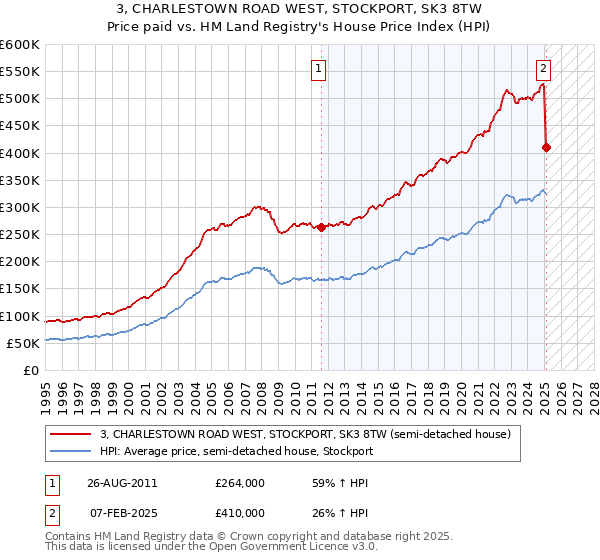 3, CHARLESTOWN ROAD WEST, STOCKPORT, SK3 8TW: Price paid vs HM Land Registry's House Price Index
